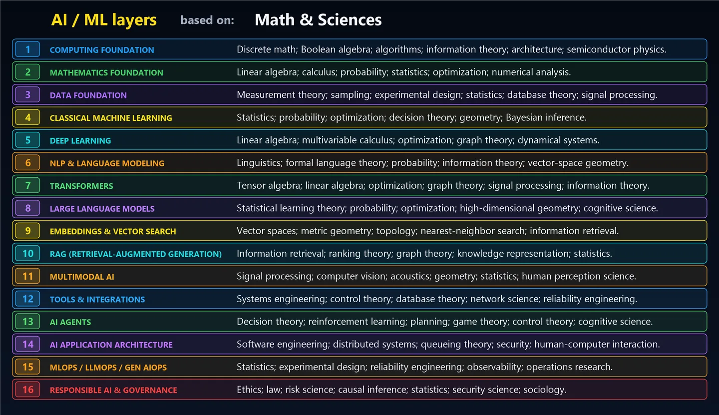 AI and machine-learning layers mapped to their math and science foundations, from computing and mathematics through language models, agents, operations, and responsible AI governance.