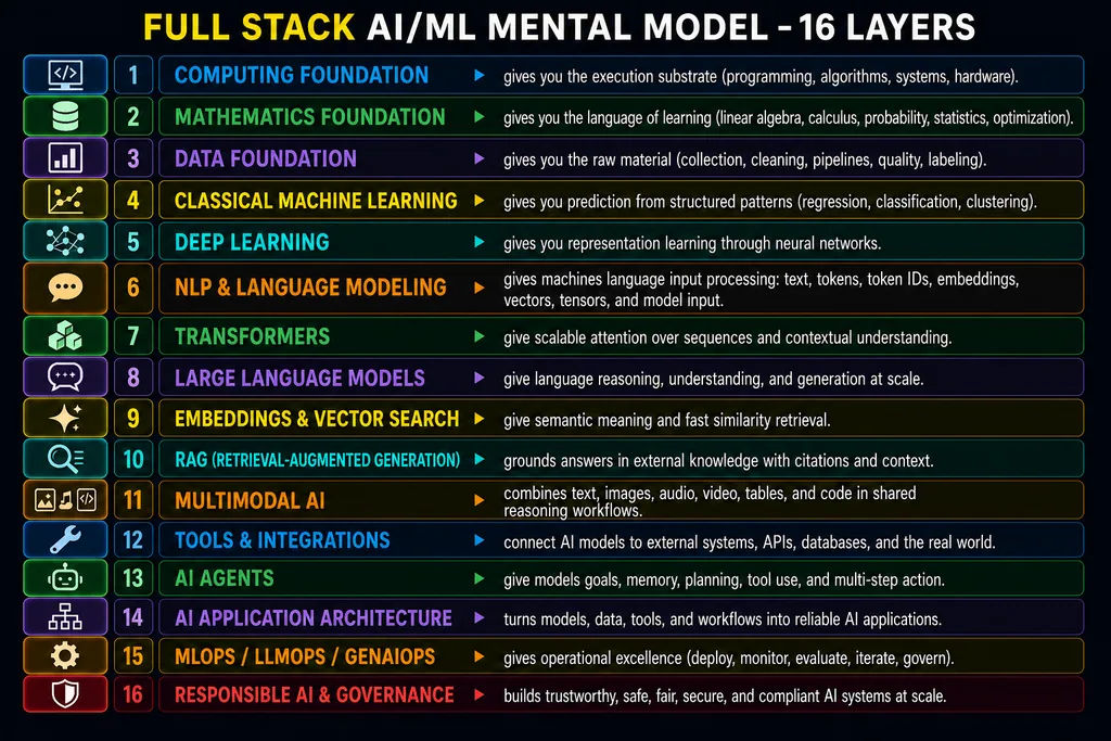 MAGPAI stack orientation visual showing how an AI question moves through many technical layers.